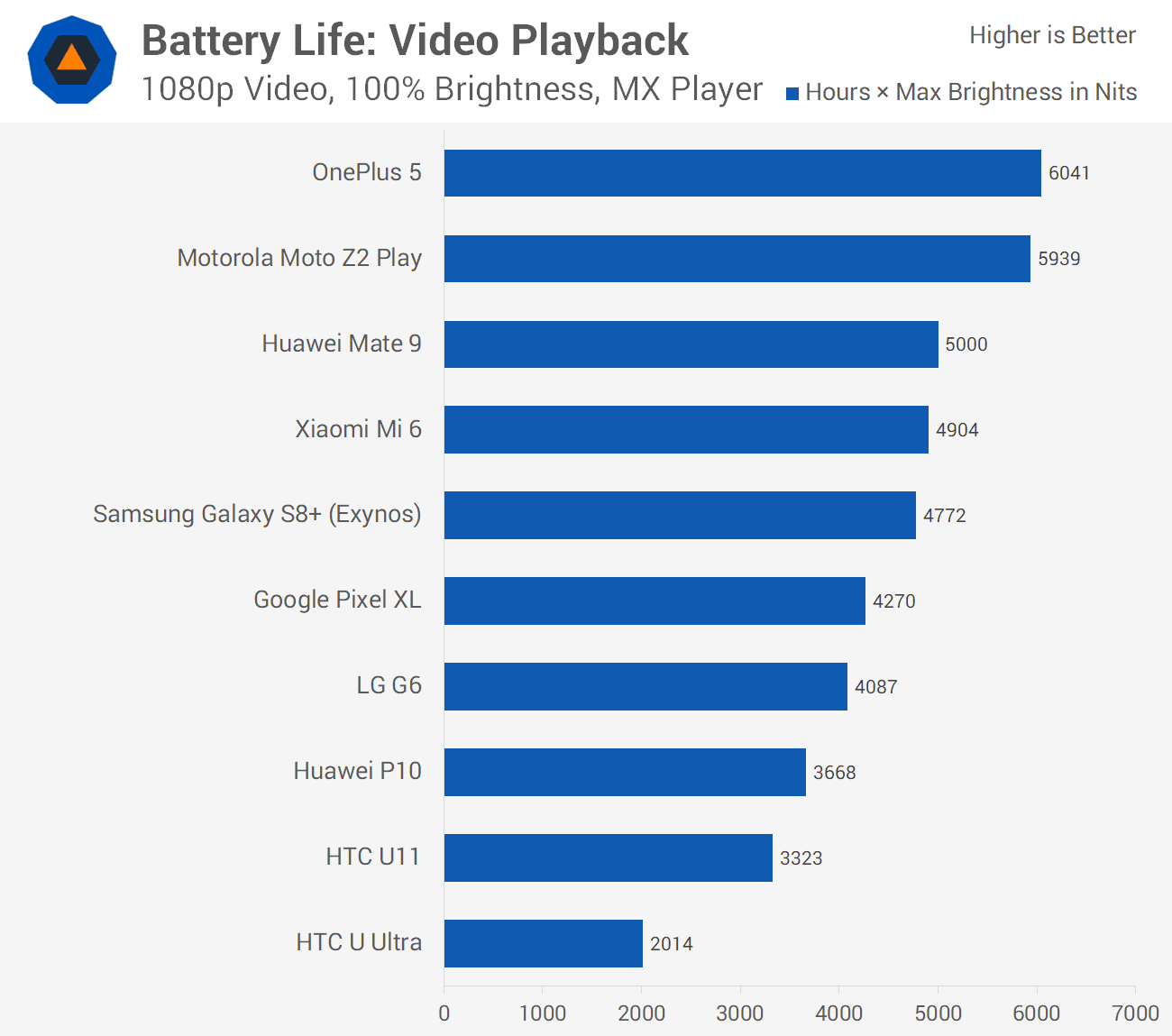 best android smartphone battery life video playback charge times
