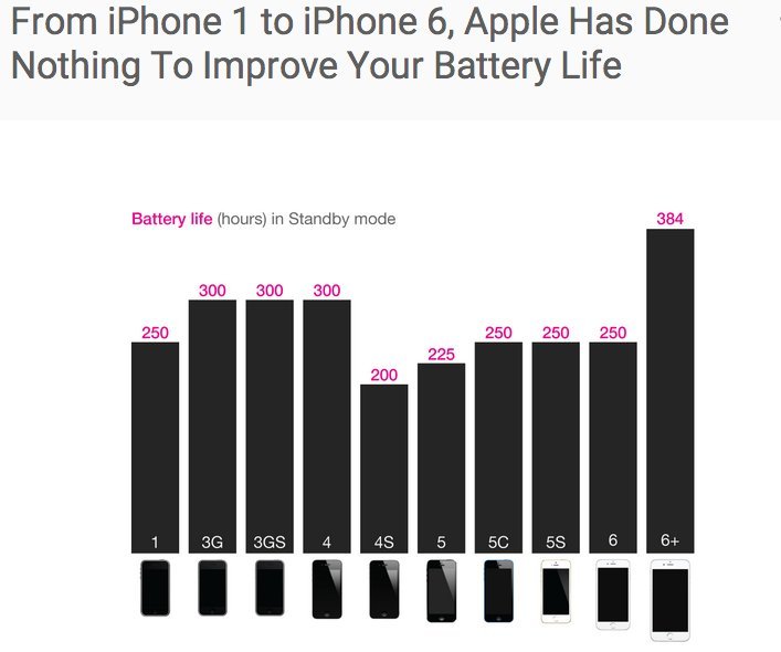 The Whole Sad History Of iPhone Battery Life, In 1 Chart