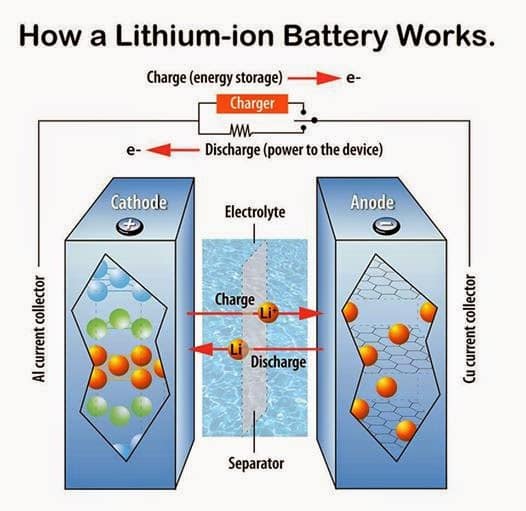 This is how a Lithium Ion Battery Works. ~ Electrical Engineering Pics